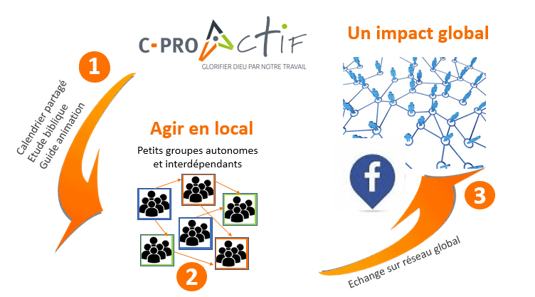 schema fonctionnement groupes
